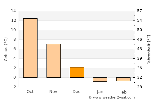 Ōtsuchi average temperature in December