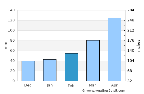 Ōtsuchi average rain in February