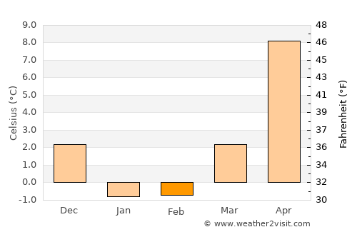 Ōtsuchi average temperature in February