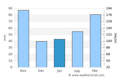 Ōtsuchi average rain in January