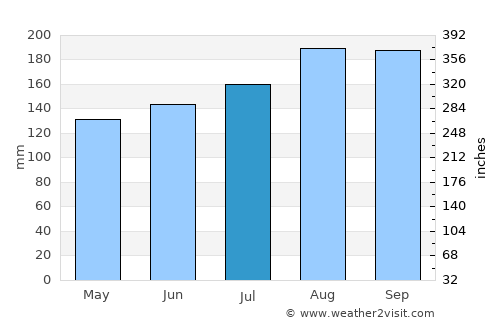 Ōtsuchi average rain in July