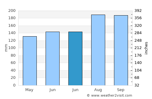 Ōtsuchi average rain in June