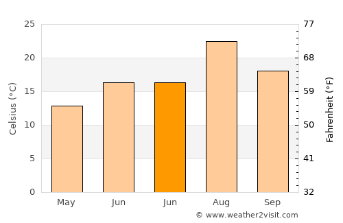 Ōtsuchi average temperature in June