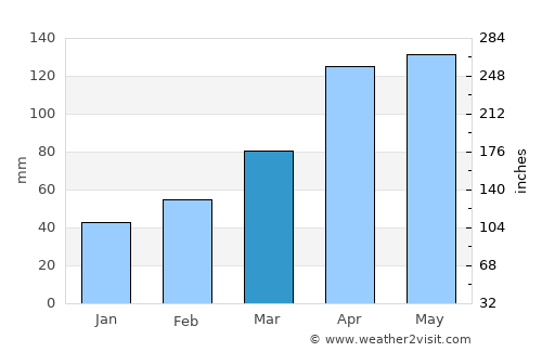 Ōtsuchi average rain in March