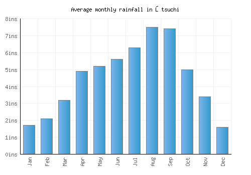 Ōtsuchi monthly rainfall chart (inches)