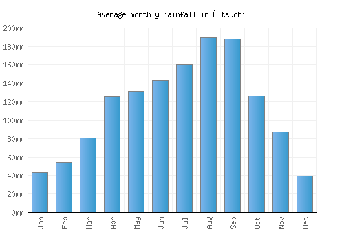 Ōtsuchi monthly rainfall chart (mm)