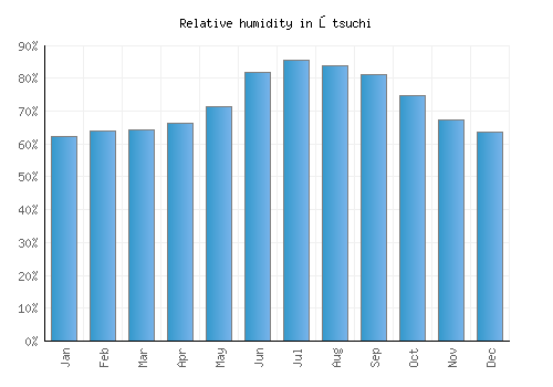 Ōtsuchi relative humidity averages