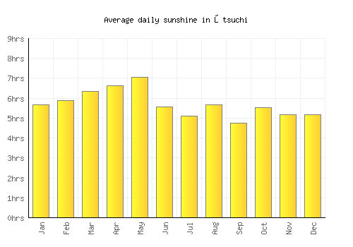 Ōtsuchi average daily sunshine chart