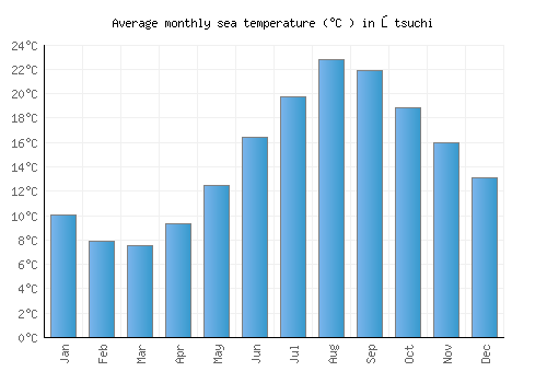 Ōtsuchi average sea temperature chart (Celsius)