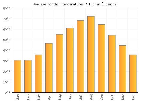 Ōtsuchi average temperature chart (Fahrenheit)