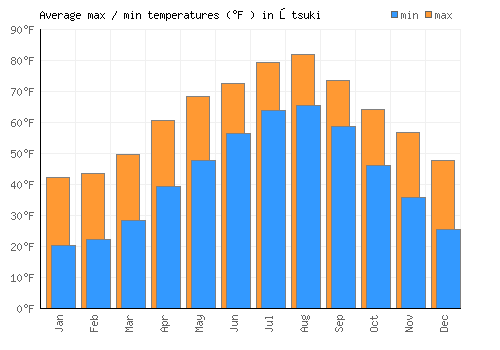 Ōtsuki average minimum / maximum temperatures (Fahrenheit)