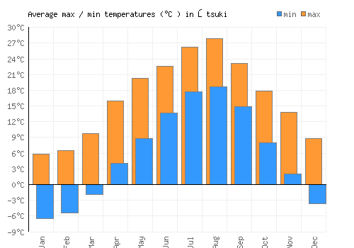 Ōtsuki average minimum / maximum temperatures (Celsius)