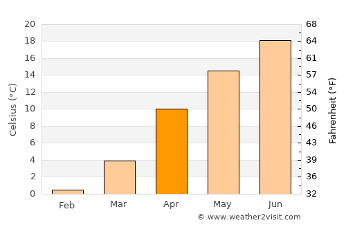 Ōtsuki average temperature in April