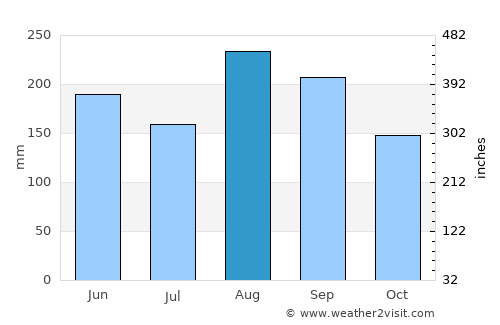 Ōtsuki average rain in August