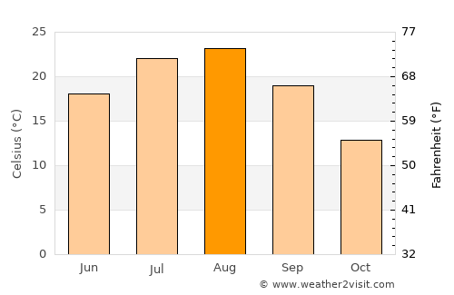 Ōtsuki average temperature in August