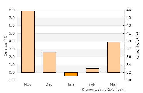 Ōtsuki average temperature in January