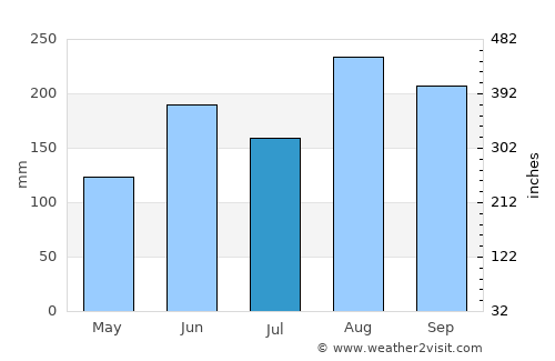 Ōtsuki average rain in July