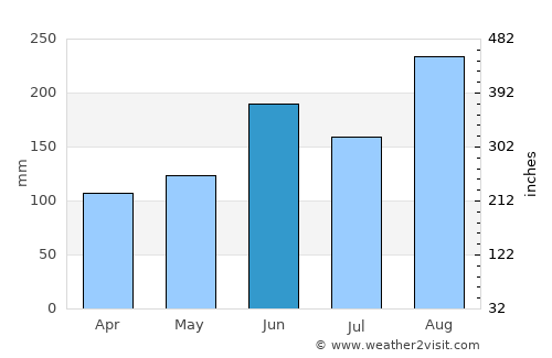 Ōtsuki average rain in June