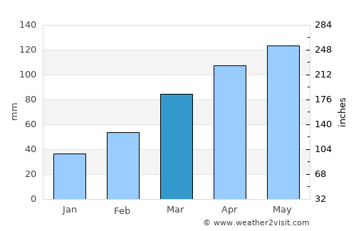 Ōtsuki average rain in March