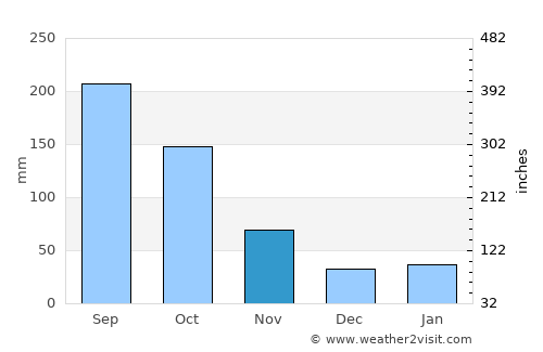 Ōtsuki average rain in November