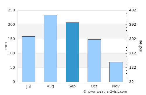 Ōtsuki average rain in September