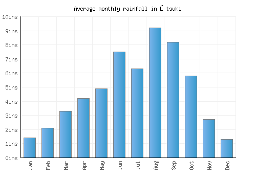 Ōtsuki monthly rainfall chart (inches)