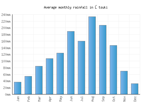 Ōtsuki monthly rainfall chart (mm)