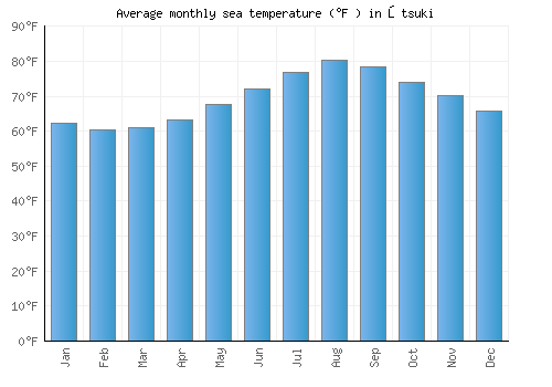 Ōtsuki average sea temperature chart (Fahrenheit)