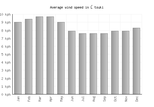 Ōtsuki average winspeed by month (km/h)