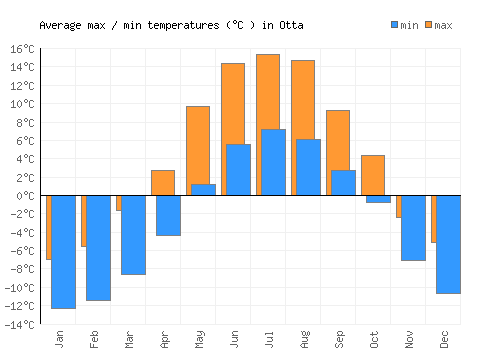 Otta average minimum / maximum temperatures (Celsius)
