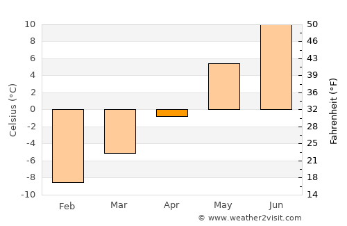 Otta average temperature in April
