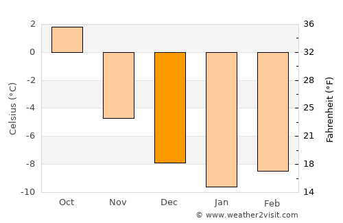 Otta average temperature in December