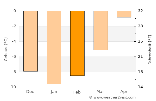 Otta average temperature in February