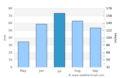 Otta average rain in July