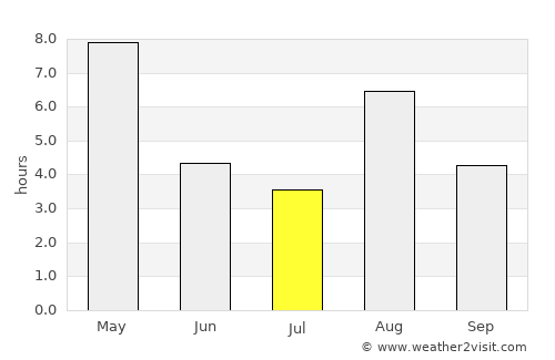Otta average rain in July