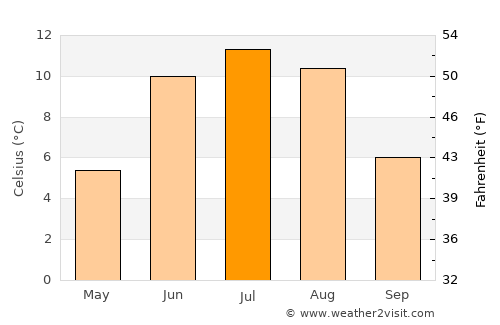 Otta average temperature in July