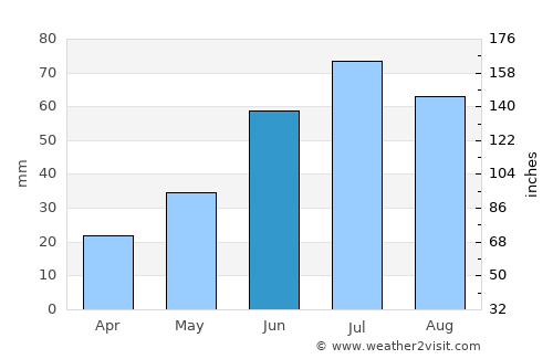 Otta average rain in June