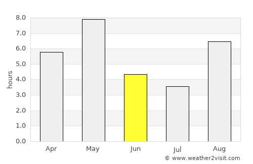 Otta average rain in June