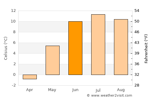 Otta average temperature in June