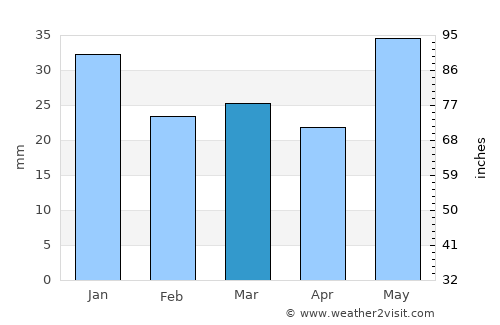 Otta average rain in March