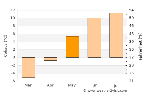 Otta average temperature in May