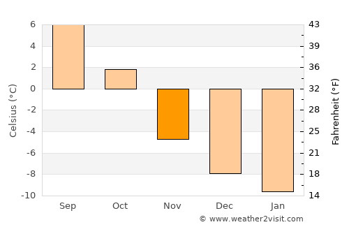 Otta average temperature in November
