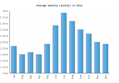 Otta monthly rainfall chart (inches)