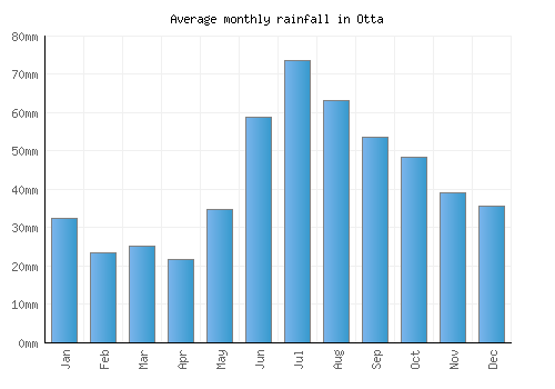 Otta monthly rainfall chart (mm)
