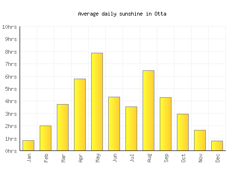 Otta average daily sunshine chart