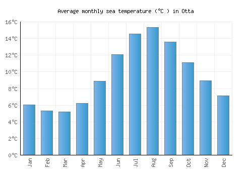 Otta average sea temperature chart (Celsius)