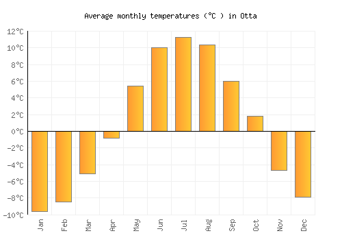 Otta average temperature chart (Celsius)