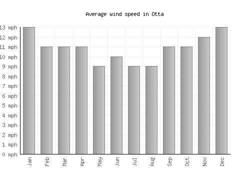 Otta average winspeed by month (mph)