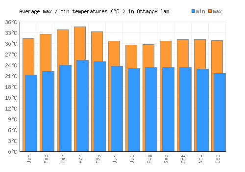 Ottappālam average minimum / maximum temperatures (Celsius)