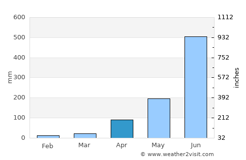 Ottappālam average rain in April